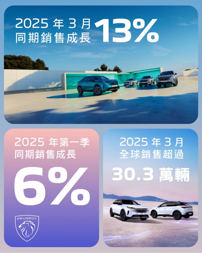 PEUGEOT全球銷量開春報喜 2025首季全球銷售表現亮眼