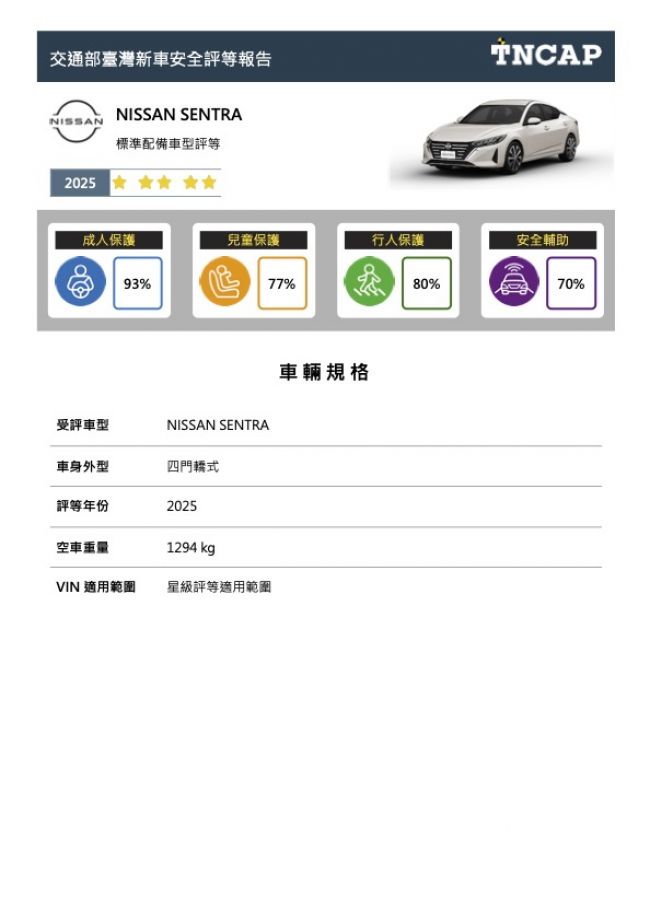 交通部公布 114 年度臺灣新車安全評等(TNCAP)第二季二車 型評等結果 NISSAN SENTRA 獲得五顆星評等 TOYOTA  VIOS 獲得三顆星評等