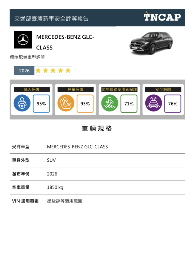 TNCAP 執行機構公布 115 年第二季二車型第二版評等結果 MERCEDES-BENZ GLC-CLASS 獲得五顆星 KIA SPORTAGE 獲得兩顆星