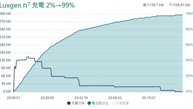 60度電池 最大充電功率135kW Luxgen n7電氣性能解密